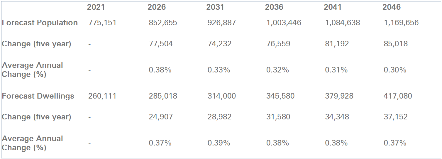 GWS Population Growth 2021_2046